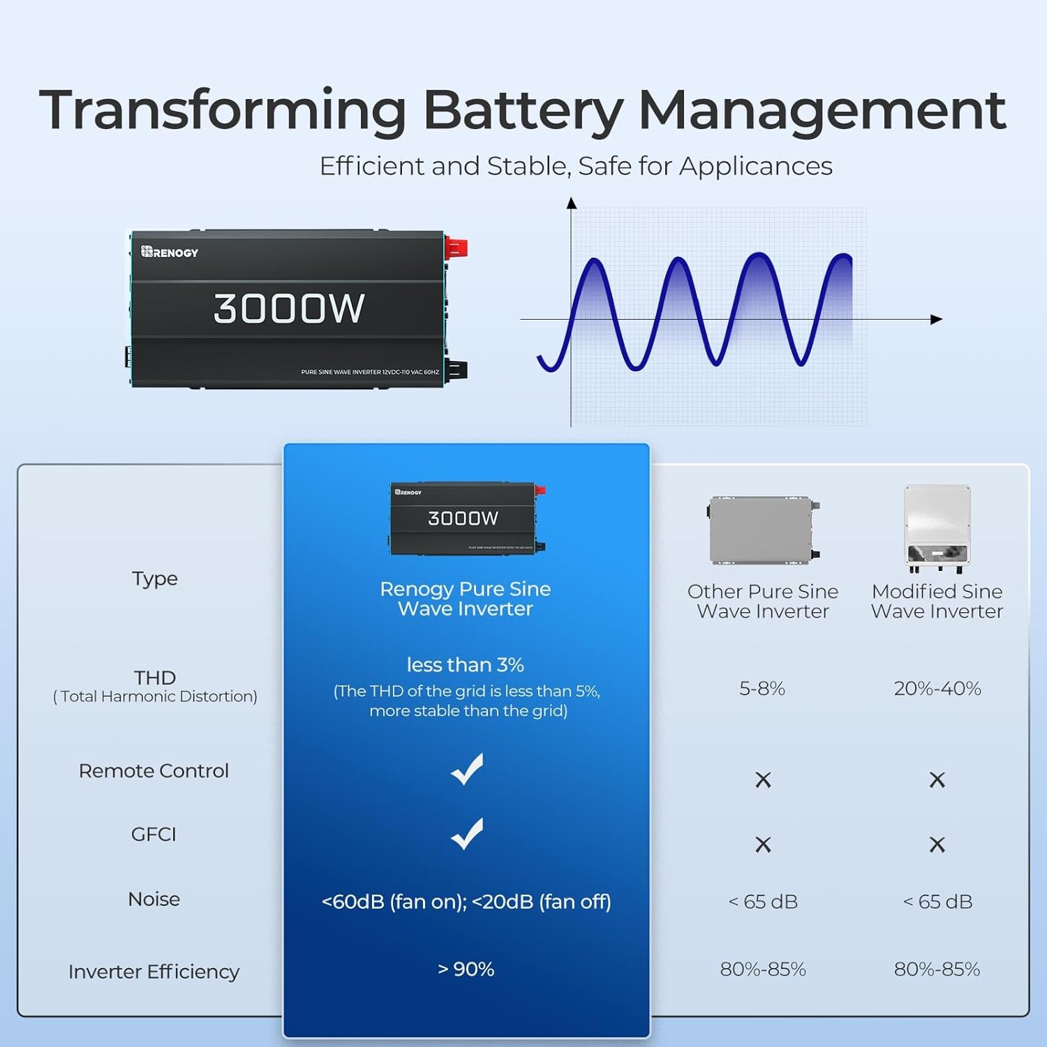 3000W Pure Sine Wave Inverter 12V DC to 120V AC Converter for Home, RV, Truck, Off-Grid Solar Power Inverter 12V to 110V with Built-in 5V/2.1A USB Port, AC Hardwire Port, Remote Controller